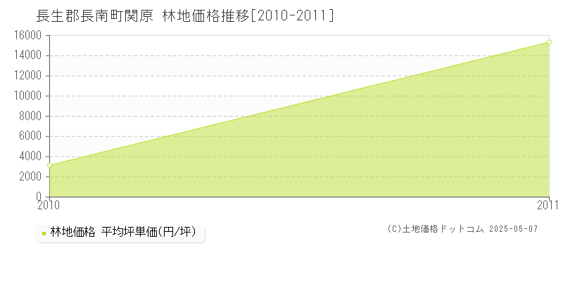 関原(長生郡長南町)の林地価格推移グラフ(坪単価)[2010-2011年]