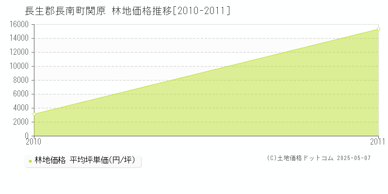 長生郡長南町関原の林地価格推移グラフ 