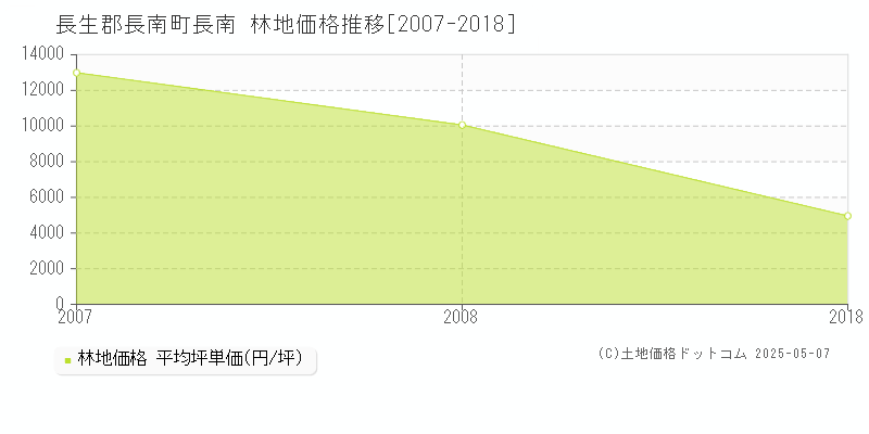 長南(長生郡長南町)の林地価格推移グラフ(坪単価)[2007-2018年]