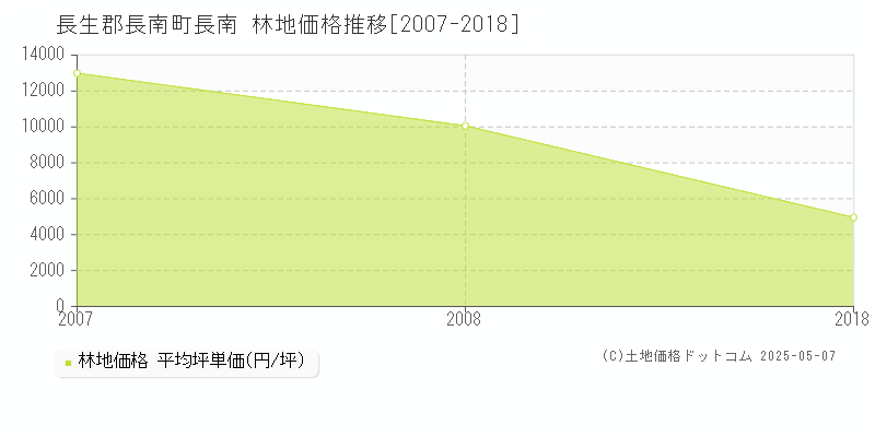 長生郡長南町長南の林地取引事例推移グラフ 