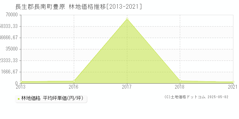豊原(長生郡長南町)の林地価格推移グラフ(坪単価)[2013-2021年]