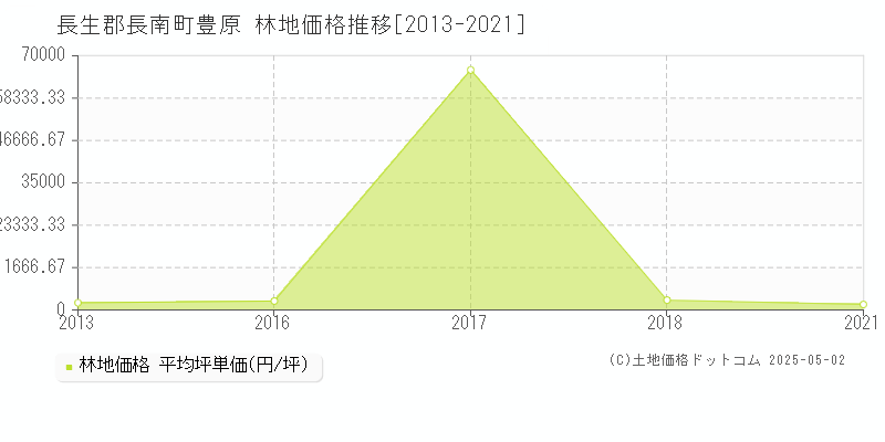 長生郡長南町豊原の林地価格推移グラフ 