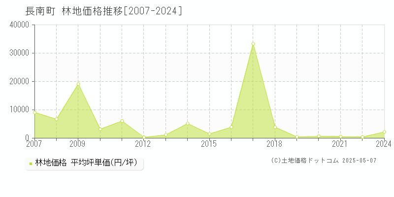 長南町(千葉県)の林地価格推移グラフ(坪単価)[2007-2024年]
