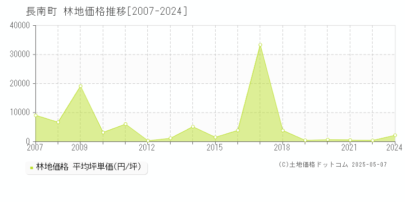 長生郡長南町全域の林地価格推移グラフ 