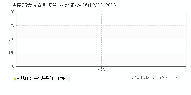 板谷(夷隅郡大多喜町)の林地価格推移グラフ(坪単価)[2025-2025年]