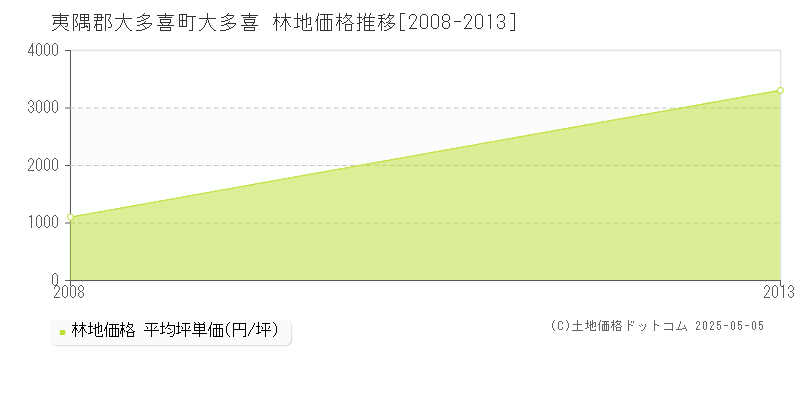 大多喜(夷隅郡大多喜町)の林地価格推移グラフ(坪単価)[2008-2013年]