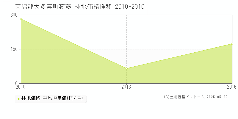 葛藤(夷隅郡大多喜町)の林地価格推移グラフ(坪単価)[2010-2016年]