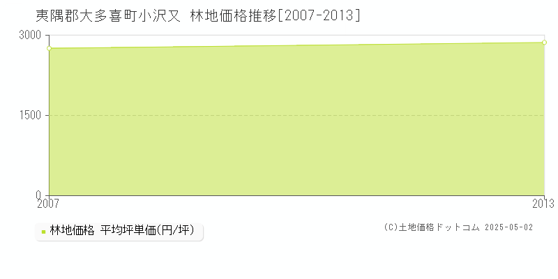 小沢又(夷隅郡大多喜町)の林地価格推移グラフ(坪単価)[2007-2013年]