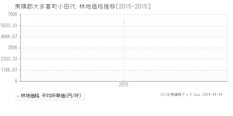 小田代(夷隅郡大多喜町)の林地価格推移グラフ(坪単価)[2015-2015年]