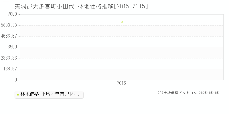 夷隅郡大多喜町小田代の林地価格推移グラフ 