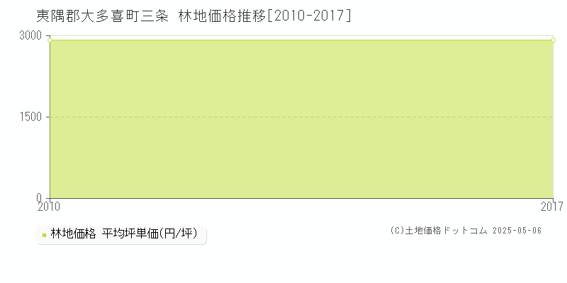 三条(夷隅郡大多喜町)の林地価格推移グラフ(坪単価)[2010-2017年]