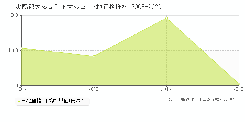 下大多喜(夷隅郡大多喜町)の林地価格推移グラフ(坪単価)[2008-2020年]