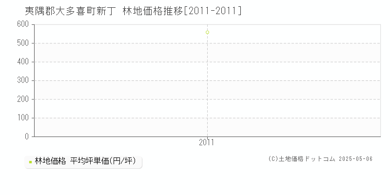 夷隅郡大多喜町新丁の林地価格推移グラフ 