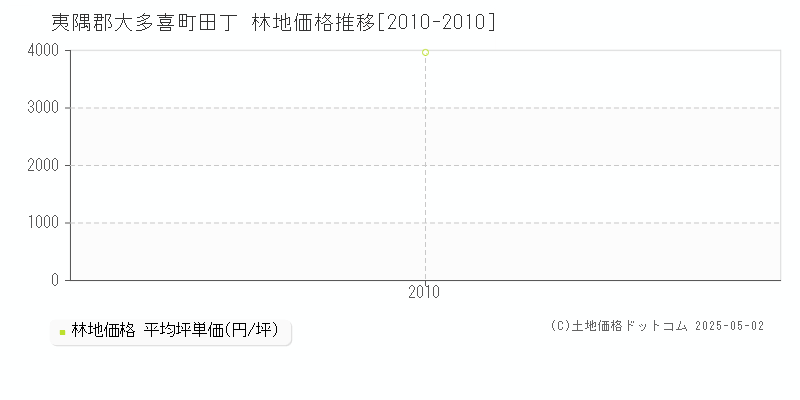 夷隅郡大多喜町田丁の林地価格推移グラフ 