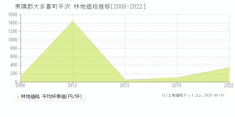 平沢(夷隅郡大多喜町)の林地価格推移グラフ(坪単価)[2008-2022年]
