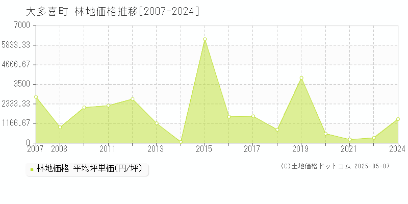 大多喜町(千葉県)の林地価格推移グラフ(坪単価)[2007-2024年]