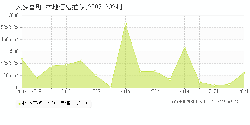 夷隅郡大多喜町全域の林地価格推移グラフ 