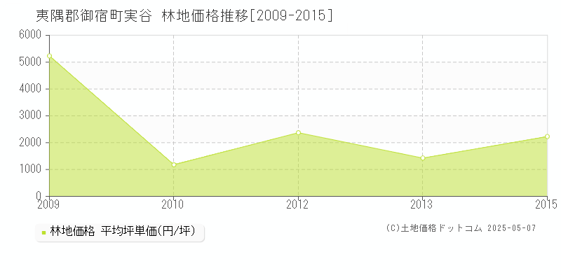 実谷(夷隅郡御宿町)の林地価格推移グラフ(坪単価)[2009-2015年]