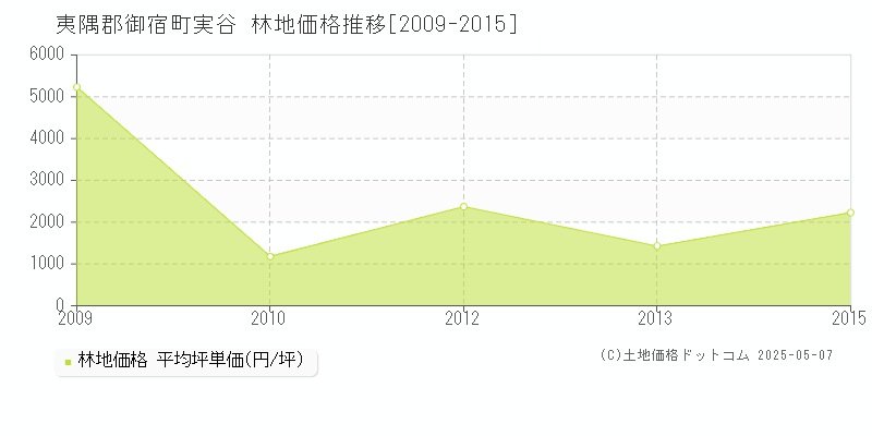 夷隅郡御宿町実谷の林地価格推移グラフ 