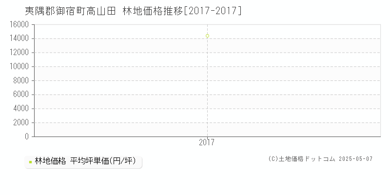 高山田(夷隅郡御宿町)の林地価格推移グラフ(坪単価)[2017-2017年]