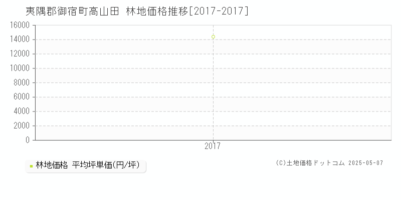 夷隅郡御宿町高山田の林地価格推移グラフ 