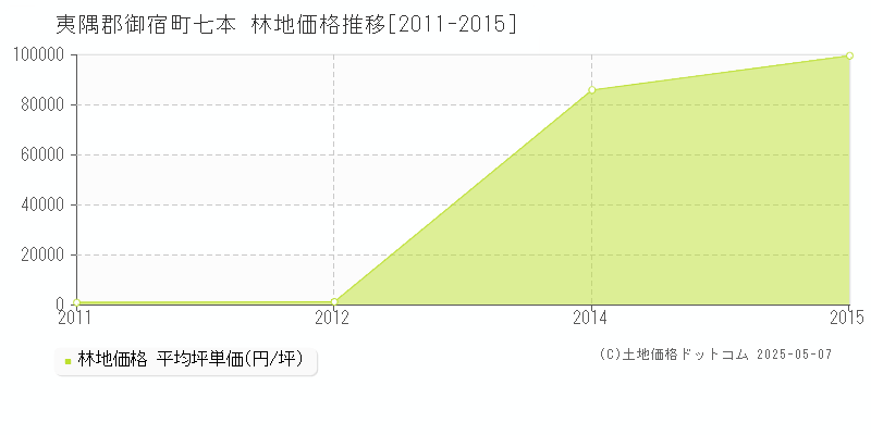 七本(夷隅郡御宿町)の林地価格推移グラフ(坪単価)[2011-2015年]