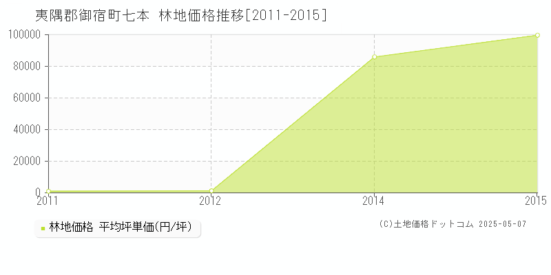 夷隅郡御宿町七本の林地価格推移グラフ 