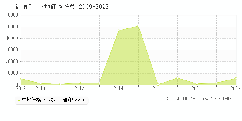 御宿町(千葉県)の林地価格推移グラフ(坪単価)[2009-2023年]