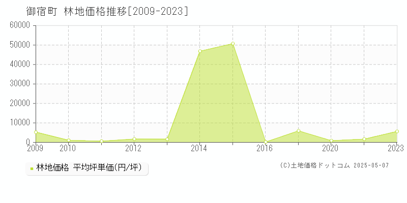 夷隅郡御宿町の林地価格推移グラフ 