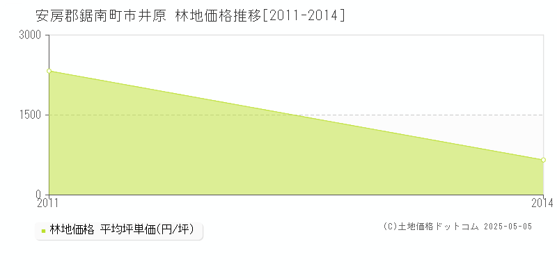 市井原(安房郡鋸南町)の林地価格推移グラフ(坪単価)[2011-2014年]