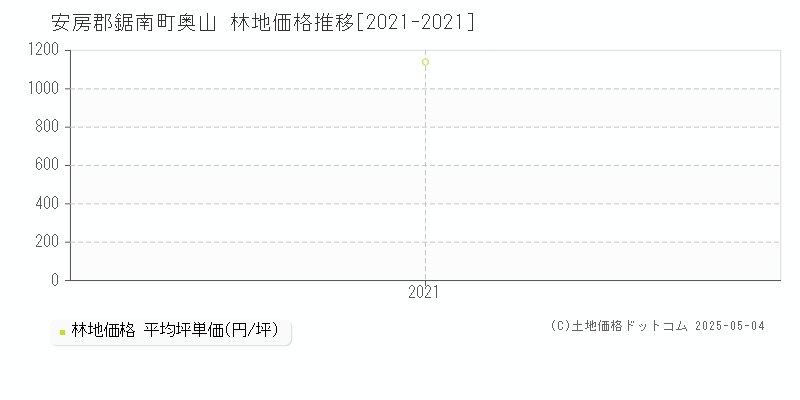 奥山(安房郡鋸南町)の林地価格推移グラフ(坪単価)[2021-2021年]