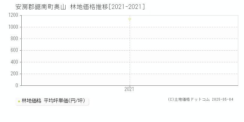 安房郡鋸南町奥山の林地価格推移グラフ 