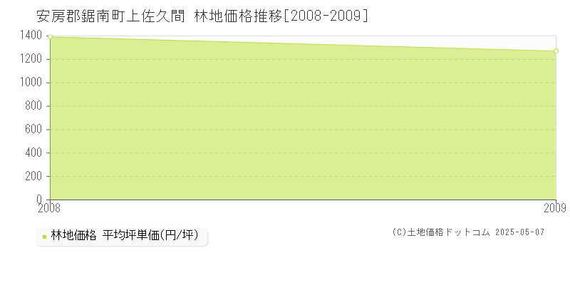 上佐久間(安房郡鋸南町)の林地価格推移グラフ(坪単価)[2008-2009年]