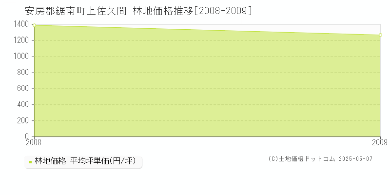 安房郡鋸南町上佐久間の林地価格推移グラフ 