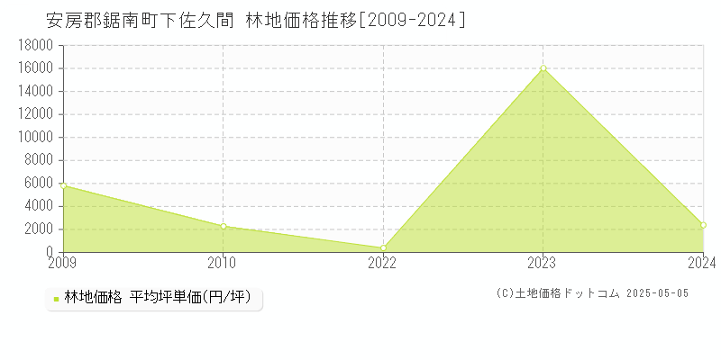下佐久間(安房郡鋸南町)の林地価格推移グラフ(坪単価)[2009-2024年]