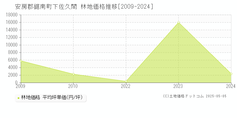 安房郡鋸南町下佐久間の林地価格推移グラフ 