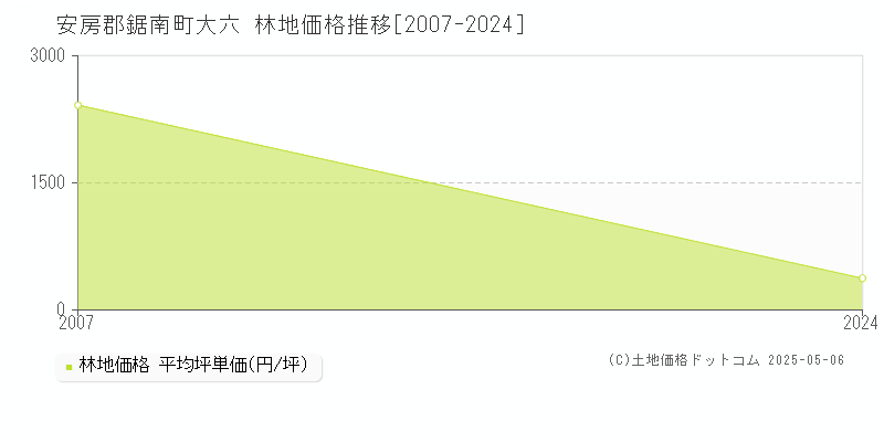 大六(安房郡鋸南町)の林地価格推移グラフ(坪単価)[2007-2024年]