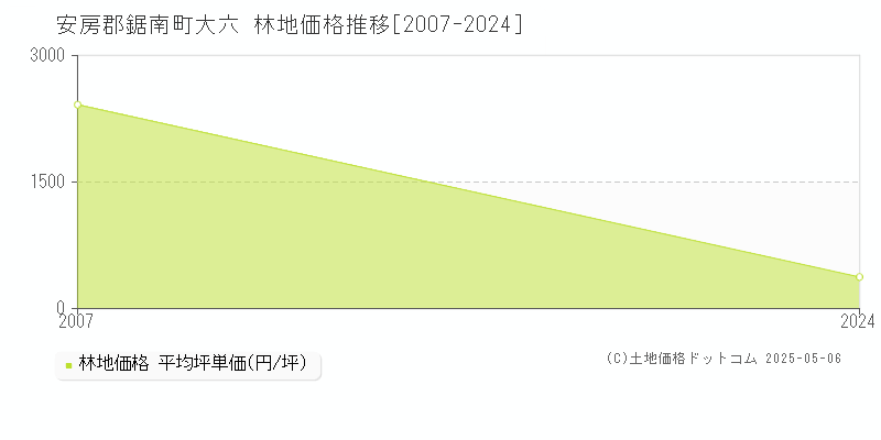 安房郡鋸南町大六の林地価格推移グラフ 