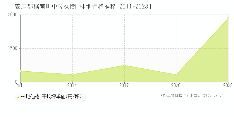 中佐久間(安房郡鋸南町)の林地価格推移グラフ(坪単価)[2011-2023年]