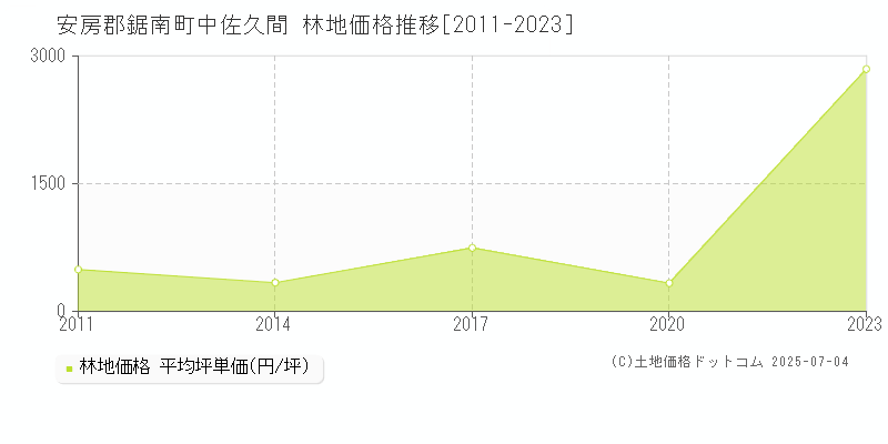 安房郡鋸南町中佐久間の林地価格推移グラフ 