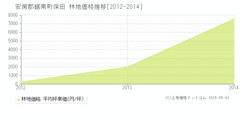 保田(安房郡鋸南町)の林地価格推移グラフ(坪単価)[2012-2014年]