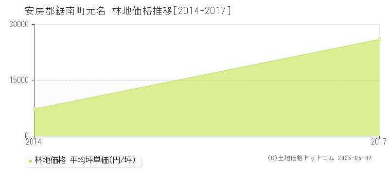 安房郡鋸南町元名の林地価格推移グラフ 