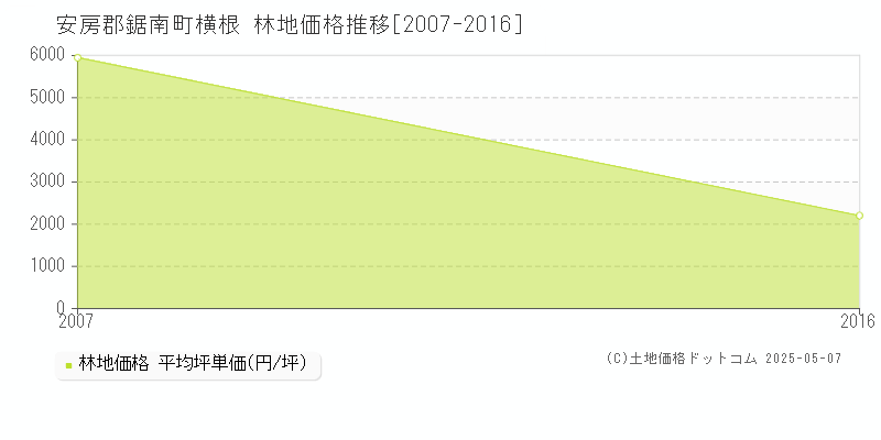 横根(安房郡鋸南町)の林地価格推移グラフ(坪単価)[2007-2016年]