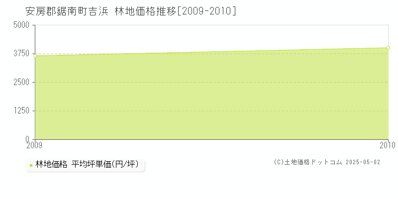 吉浜(安房郡鋸南町)の林地価格推移グラフ(坪単価)[2009-2010年]