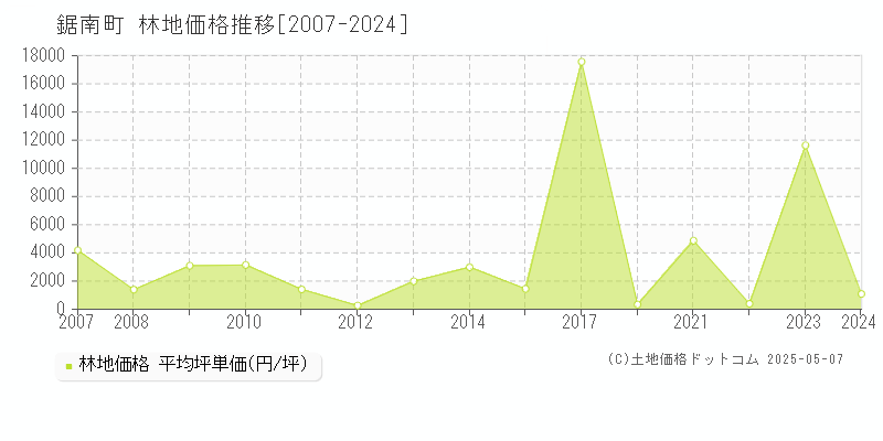 鋸南町(千葉県)の林地価格推移グラフ(坪単価)[2007-2024年]