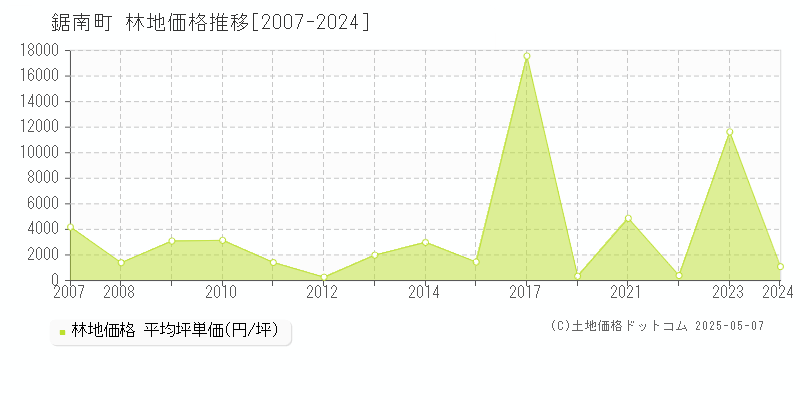 安房郡鋸南町全域の林地価格推移グラフ 