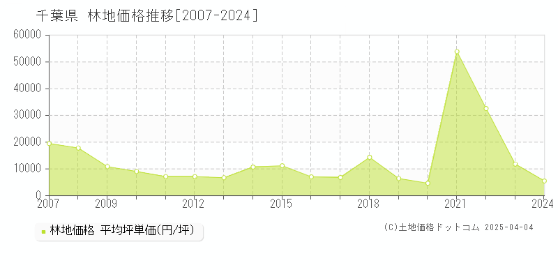 千葉県の林地取引価格推移グラフ 