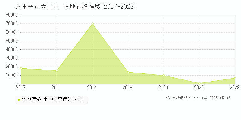 犬目町(八王子市)の林地価格推移グラフ(坪単価)[2007-2023年]