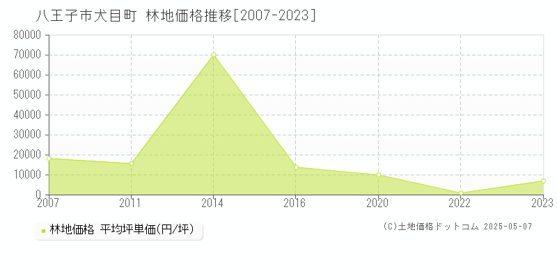 八王子市犬目町の林地価格推移グラフ 