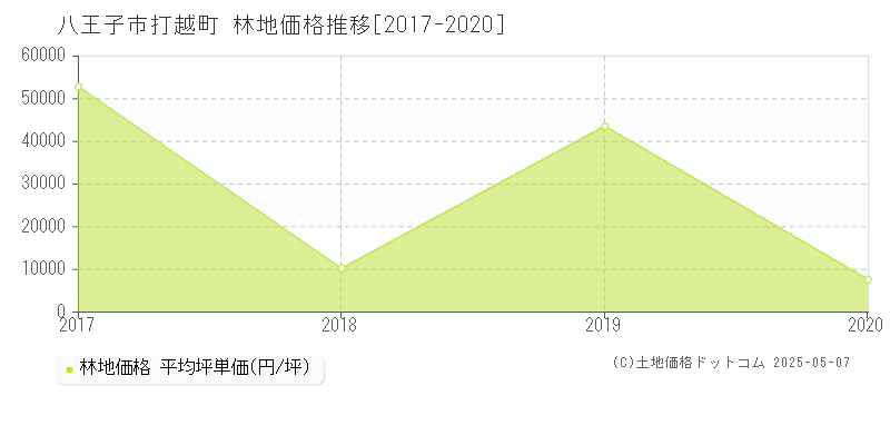 打越町(八王子市)の林地価格推移グラフ(坪単価)[2017-2020年]